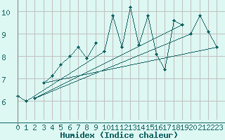 Courbe de l'humidex pour Aultbea