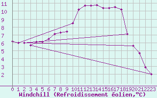 Courbe du refroidissement olien pour Oschatz