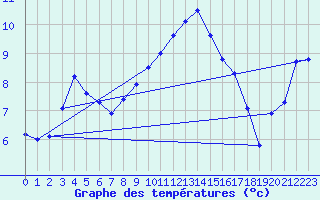 Courbe de tempratures pour Aigle (Sw)