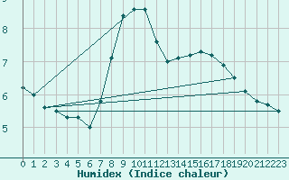 Courbe de l'humidex pour Tholey