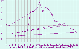Courbe du refroidissement olien pour Rimnicu Sarat