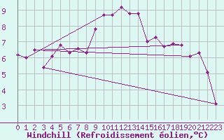 Courbe du refroidissement olien pour Shobdon