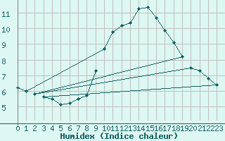 Courbe de l'humidex pour De Bilt (PB)