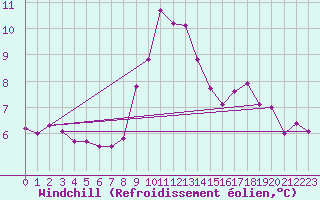 Courbe du refroidissement olien pour Kufstein