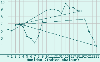 Courbe de l'humidex pour Amiens-Glisy (80)