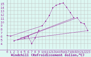 Courbe du refroidissement olien pour Saint-Martin-de-Londres (34)