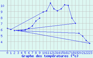 Courbe de tempratures pour Gttingen