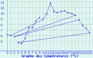 Courbe de tempratures pour Lachen / Galgenen