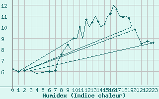 Courbe de l'humidex pour Blackpool Airport