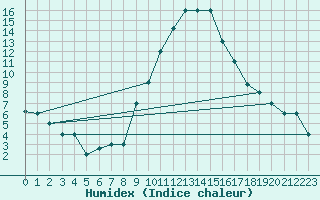 Courbe de l'humidex pour Decimomannu