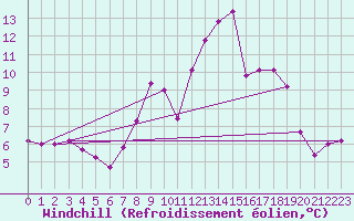 Courbe du refroidissement olien pour Kaisersbach-Cronhuette