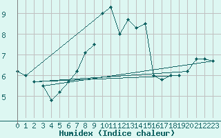 Courbe de l'humidex pour Freudenstadt