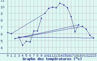 Courbe de tempratures pour La Fretaz (Sw)