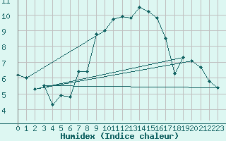 Courbe de l'humidex pour La Fretaz (Sw)