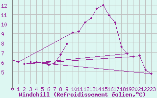 Courbe du refroidissement olien pour Offenbach Wetterpar