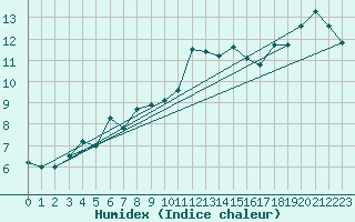 Courbe de l'humidex pour Crosby
