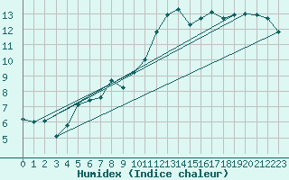 Courbe de l'humidex pour Hazebrouck (59)