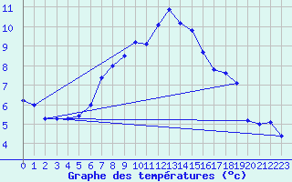 Courbe de tempratures pour Galzig