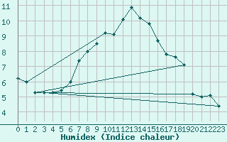 Courbe de l'humidex pour Galzig