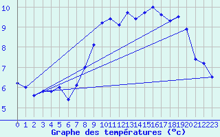 Courbe de tempratures pour Guidel (56)