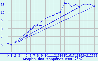 Courbe de tempratures pour Commerveil (72)