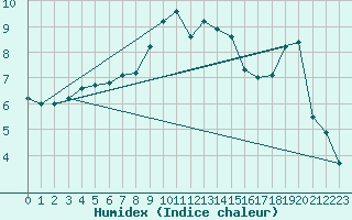 Courbe de l'humidex pour Werl