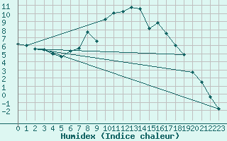 Courbe de l'humidex pour Aursjoen