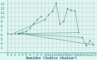 Courbe de l'humidex pour Fagerholm