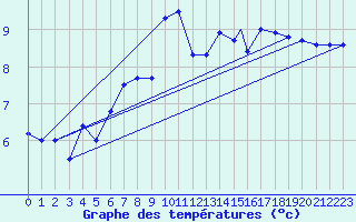 Courbe de tempratures pour Wattisham