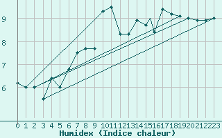 Courbe de l'humidex pour Wattisham