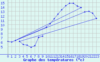 Courbe de tempratures pour Brion (38)