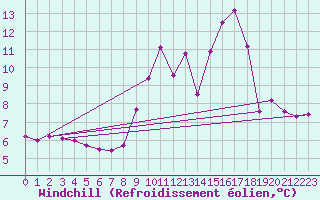 Courbe du refroidissement olien pour Xonrupt-Longemer (88)
