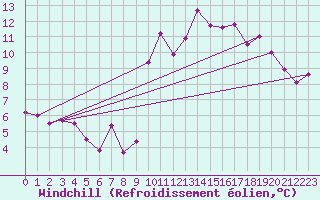 Courbe du refroidissement olien pour Evionnaz