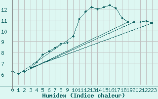 Courbe de l'humidex pour Corsept (44)