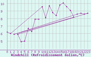 Courbe du refroidissement olien pour Comprovasco