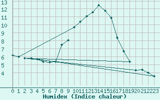 Courbe de l'humidex pour Grossenzersdorf