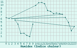 Courbe de l'humidex pour Ristolas - La Monta (05)