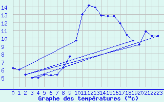 Courbe de tempratures pour Solenzara - Base arienne (2B)