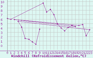 Courbe du refroidissement olien pour Ristolas - La Monta (05)
