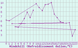 Courbe du refroidissement olien pour Ste (34)