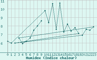 Courbe de l'humidex pour Besignan (26)