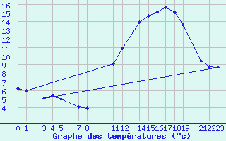 Courbe de tempratures pour Mont-Rigi (Be)