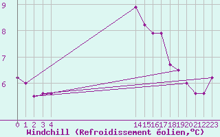 Courbe du refroidissement olien pour Voorschoten