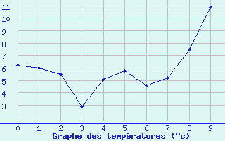 Courbe de tempratures pour Les Fourgs (25)