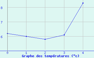 Courbe de tempratures pour Karlstad Flygplats