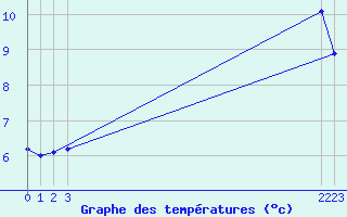 Courbe de tempratures pour Malbosc (07)