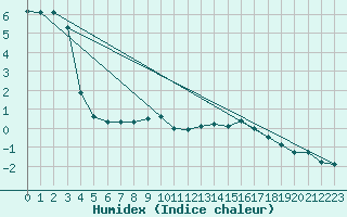 Courbe de l'humidex pour Ratece