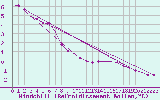 Courbe du refroidissement olien pour Triel-sur-Seine (78)