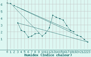 Courbe de l'humidex pour Croisette (62)