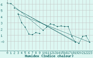 Courbe de l'humidex pour Offenbach Wetterpar